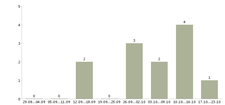 Работа консультант по трудоустройству в Калининграде - Число вакансий в Калининграде по специальности консультант по трудоустройству за 2 месяца