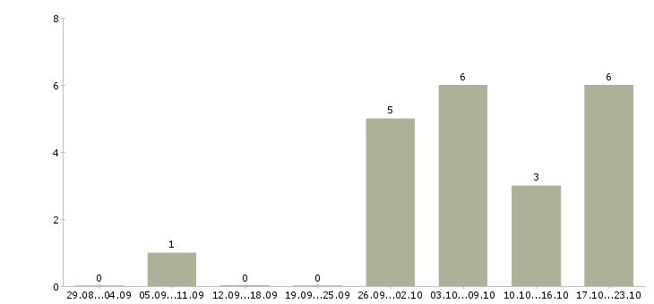 Работа специалист по проведению переговоров в Калуге - Число вакансий в Калуге по специальности специалист по проведению переговоров за 2 месяца