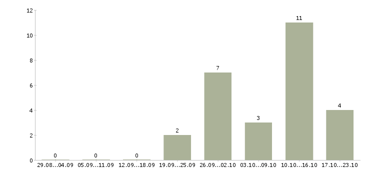 Работа оператор заявок в Кемерово - Число вакансий в Кемерово по специальности оператор заявок за 2 месяца