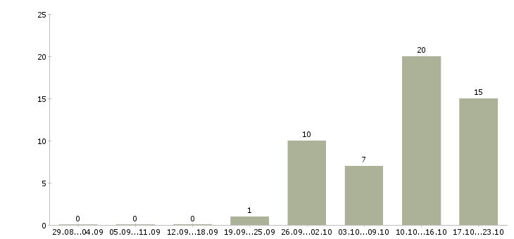 Работа специалист информационной базы в Кемерово - Число вакансий в Кемерово по специальности специалист информационной базы за 2 месяца