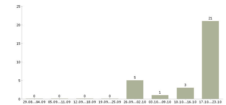 Работа рабочий сферы обслуживания в Кирове - Число вакансий в Кирове по специальности рабочий сферы обслуживания за 2 месяца