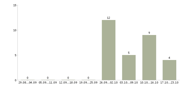 Работа комплектовщик дневные смены в Костроме - Число вакансий в Костроме по специальности комплектовщик дневные смены за 2 месяца