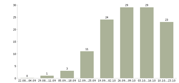 Работа требуются удаленные сотрудники в Костроме - Число вакансий в Костроме по специальности требуются удаленные сотрудники за 2 месяца
