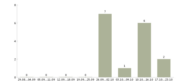 Работа консультант диспетчер в Красноярске - Число вакансий в Красноярске по специальности консультант диспетчер за 2 месяца