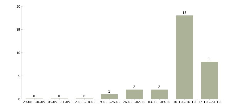 Работа оператор по банковским продуктам в Кургане - Число вакансий в Кургане по специальности оператор по банковским продуктам за 2 месяца
