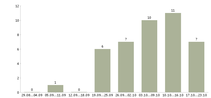 Работа требуется сотрудник в интернет магазине в Кургане - Число вакансий в Кургане по специальности требуется сотрудник в интернет магазине за 2 месяца