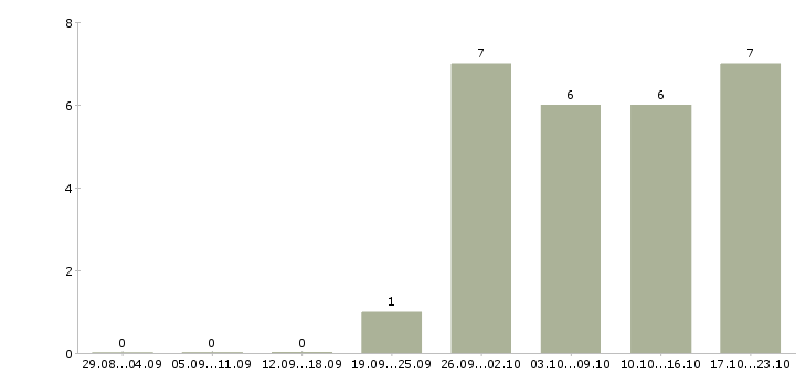 Работа зарабатываем без продаж в Курске - Число вакансий в Курске по специальности зарабатываем без продаж за 2 месяца