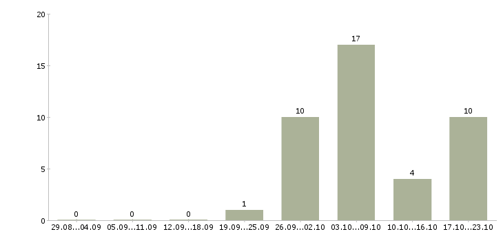 Работа рабочий торгового зала в Курске - Число вакансий в Курске по специальности рабочий торгового зала за 2 месяца