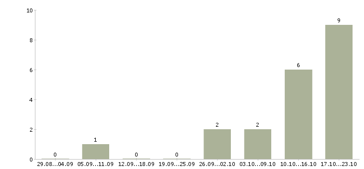 Работа торговый представитель на базу в Курске - Число вакансий в Курске по специальности торговый представитель на базу за 2 месяца