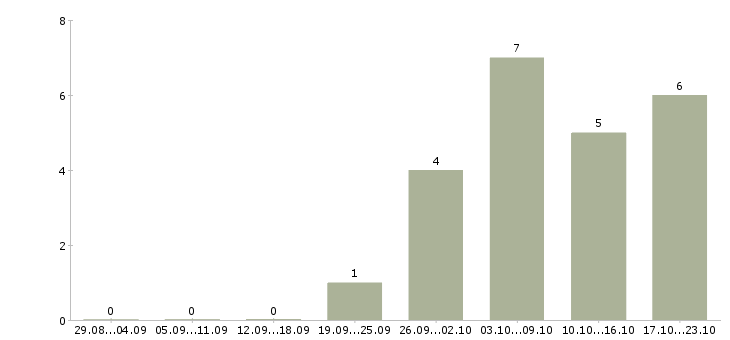 Работа channel marketing manager в Москве - Число вакансий в Москве по специальности channel marketing manager за 2 месяца