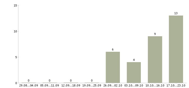 Работа ведущий специалист отдела безопасности в Москве - Число вакансий в Москве по специальности ведущий специалист отдела безопасности за 2 месяца