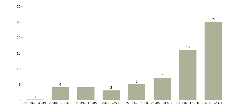 Работа бухгалтер по налогам и отчетности в Новосибирске - Число вакансий в Новосибирске по специальности бухгалтер по налогам и отчетности за 2 месяца