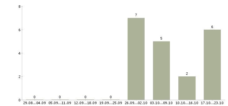 Работа офисный консультант в Новосибирске - Число вакансий в Новосибирске по специальности офисный консультант за 2 месяца