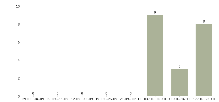 Работа сотрудник быстрого питания в Оренбурге - Число вакансий в Оренбурге по специальности сотрудник быстрого питания за 2 месяца