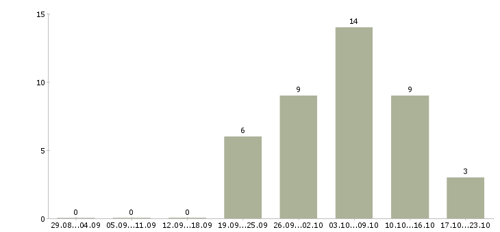 Работа требуется сотрудник в интернет магазине в Орле - Число вакансий в Орле по специальности требуется сотрудник в интернет магазине за 2 месяца