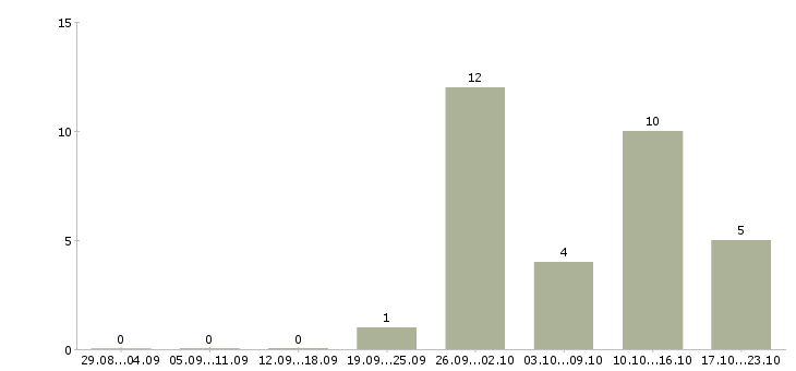 Работа менеджер по обеспечению продаж в Пензе - Число вакансий в Пензе по специальности менеджер по обеспечению продаж за 2 месяца