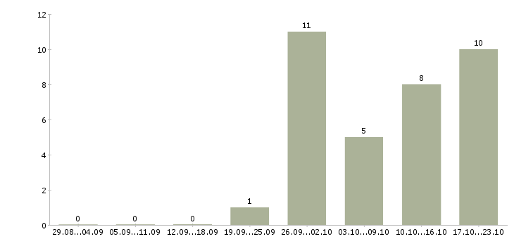 Работа специалист группы продаж в Перми - Число вакансий в Перми по специальности специалист группы продаж за 2 месяца