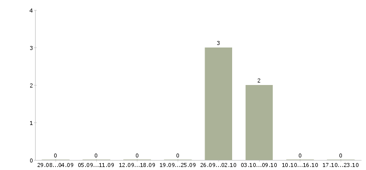 Работа упаковщик вахтовым методом в Раменском - Число вакансий в Раменском по специальности упаковщик вахтовым методом за 2 месяца