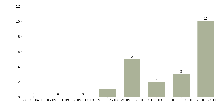 Работа сотрудник для работы с персоналом в Саранске - Число вакансий в Саранске по специальности сотрудник для работы с персоналом за 2 месяца