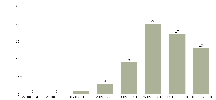 Работа рабочие на бытовую технику в Саратове - Число вакансий в Саратове по специальности рабочие на бытовую технику за 2 месяца