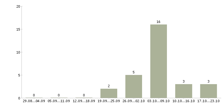 Работа сотрудник на частичную занятость в Смоленске - Число вакансий в Смоленске по специальности сотрудник на частичную занятость за 2 месяца