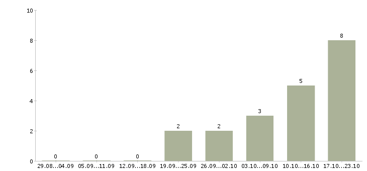 Работа менеджер по развитию направления в Сургуте - Число вакансий в Сургуте по специальности менеджер по развитию направления за 2 месяца