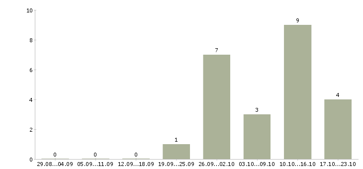 Работа сотрудники для работы через интернет в Сыктывкаре - Число вакансий в Сыктывкаре по специальности сотрудники для работы через интернет за 2 месяца
