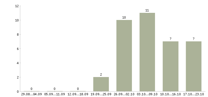 Работа требуется менеджер удаленная работа в Туле - Число вакансий в Туле по специальности требуется менеджер удаленная работа за 2 месяца