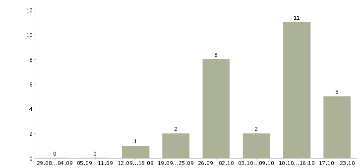 Работа помощник по развитию в Тюмени - Число вакансий в Тюмени по специальности помощник по развитию за 2 месяца