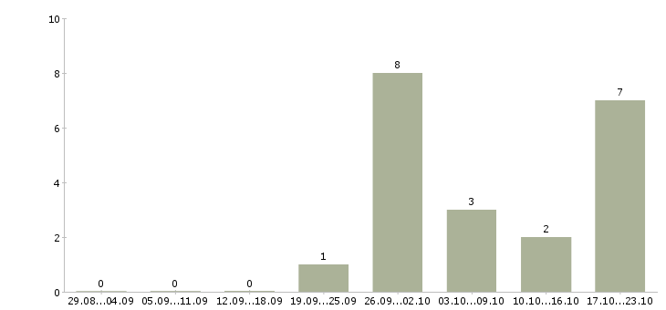 Работа технический менеджер проектов в Тюмени - Число вакансий в Тюмени по специальности технический менеджер проектов за 2 месяца