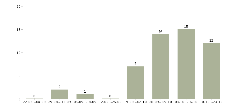 Работа требуются операторы пк в Тюмени - Число вакансий в Тюмени по специальности требуются операторы пк за 2 месяца