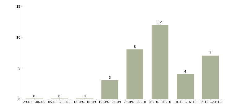 Работа требуются сотрудники в интернет магазин в Ульяновске - Число вакансий в Ульяновске по специальности требуются сотрудники в интернет магазин за 2 месяца