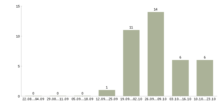 Работа начальник цеха по производству в Уфе - Число вакансий в Уфе по специальности начальник цеха по производству за 2 месяца