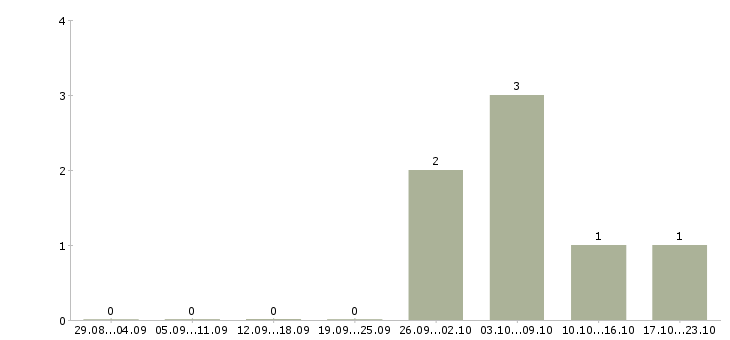 Работа руководитель юридического управления в Хабаровске - Число вакансий в Хабаровске по специальности руководитель юридического управления за 2 месяца