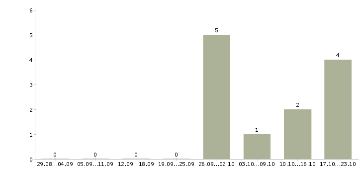 Работа специалист отдела внутреннего контроля в Хабаровске - Число вакансий в Хабаровске по специальности специалист отдела внутреннего контроля за 2 месяца