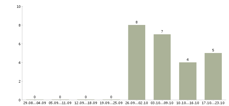 Работа менеджер по обеспечению продаж в Чебоксарах - Число вакансий в Чебоксарах по специальности менеджер по обеспечению продаж за 2 месяца