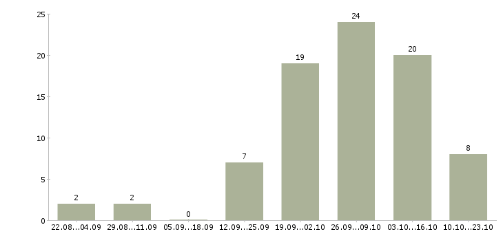 Работа сотрудник по совмещению в Ярославле - Число вакансий в Ярославле по специальности сотрудник по совмещению за 2 месяца