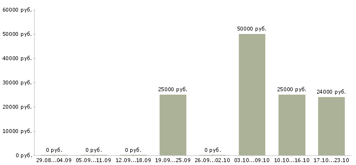 Вакансии бухгалтер в бухгалтерскую компанию в Тюмени - Медиана зарплат бухгалтер в бухгалтерскую компанию в Тюмени за 2 месяца