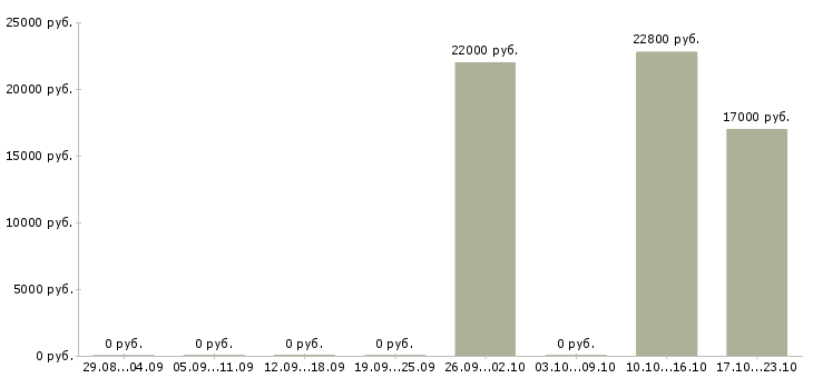 Вакансии бухгалтер на прием документации в Челябинске - Медиана зарплат бухгалтер на прием документации в Челябинске за 2 месяца