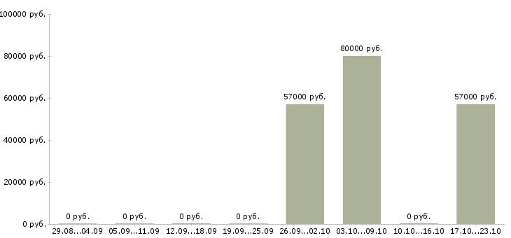 Вакансии вахта 2 месяца в Новокузнецке - Медиана зарплат вахта 2 месяца в Новокузнецке за 2 месяца