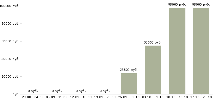 Вакансии водитель погрузчика смены Нижний новгород - Медиана зарплат водитель погрузчика смены Нижний новгород за 2 месяца
