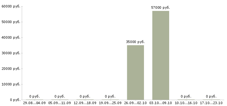 Вакансии грузчик на склад с проживанием в Костроме - Медиана зарплат грузчик на склад с проживанием в Костроме за 2 месяца