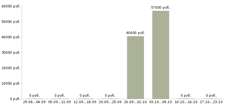 Вакансии грузчики с проживанием на склад в Костроме - Медиана зарплат грузчики с проживанием на склад в Костроме за 2 месяца