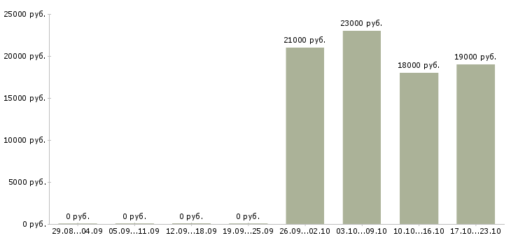 Вакансии диспетчер на 4 часа в Красноярске - Медиана зарплат диспетчер на 4 часа в Красноярске за 2 месяца