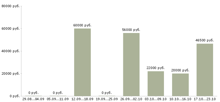 Вакансии для желающих зарабатывать в Астрахани - Медиана зарплат для желающих зарабатывать в Астрахани за 2 месяца