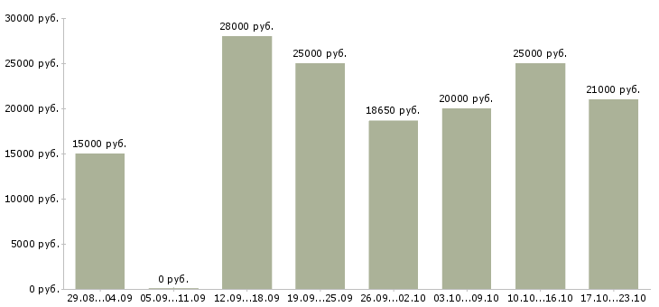 Вакансии дома с гибким графиком в Чите - Медиана зарплат дома с гибким графиком в Чите за 2 месяца