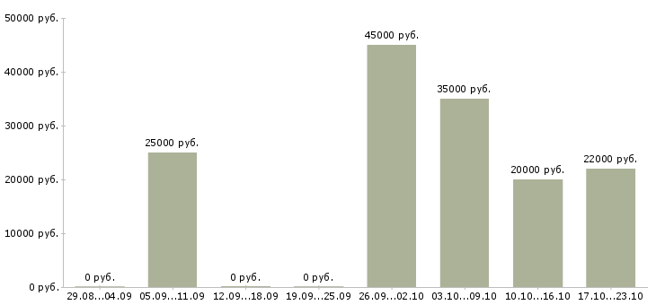 Вакансии дополнительный набор сотрудников в Брянске - Медиана зарплат дополнительный набор сотрудников в Брянске за 2 месяца