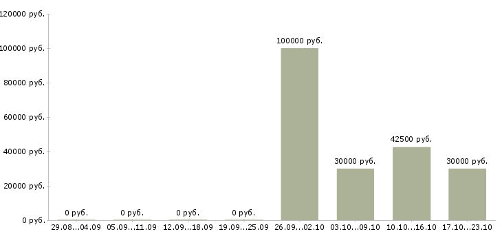 Вакансии инженер по обслуживанию оборудования в Барнауле - Медиана зарплат инженер по обслуживанию оборудования в Барнауле за 2 месяца