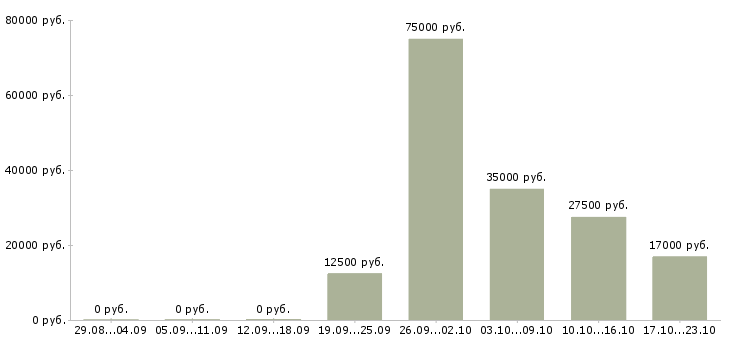 Вакансии ищу активных сотрудников в Иваново - Медиана зарплат ищу активных сотрудников в Иваново за 2 месяца