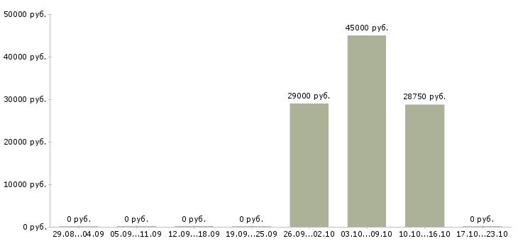 Вакансии кассир дневной смены в Химках - Медиана зарплат кассир дневной смены в Химках за 2 месяца
